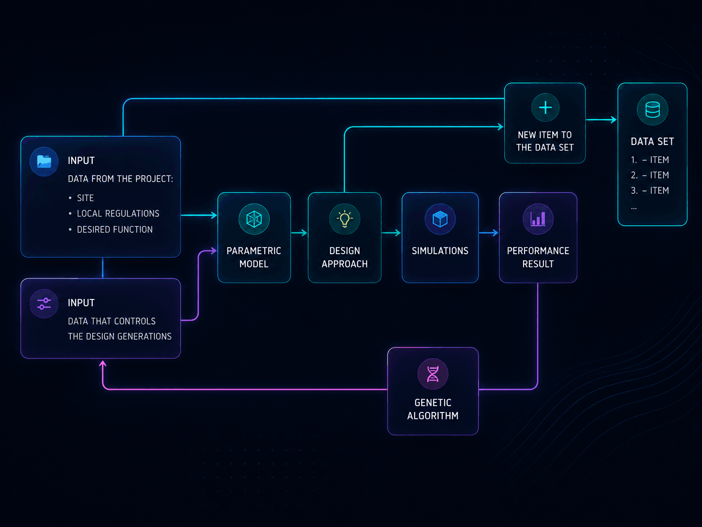 Generative design methodology overview diagram